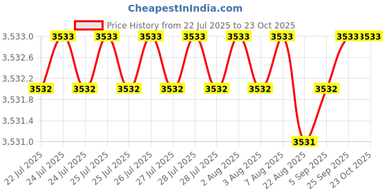 moglix.com BM3 40x90x33mm Chrome Steel Spherical Roller Bearing, 22308/KMBW33C3 (Pack of 5) bm3 Price History Graph from 22 Jul 2025 to 23 Oct 2025