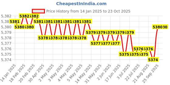 moglix.com BM3 40x90x36mm Chrome Steel Thrust Ball Bearing, 51408 (Pack of 10) bm3 Price History Graph from 14 Jan 2025 to 23 Oct 2025