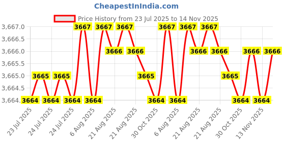 moglix.com BM3 45x100x25 mm Chrome Steel Angular Contact Ball Bearing, 7309 M (Pack of 5) bm3 Price History Graph from 23 Jul 2025 to 14 Nov 2025