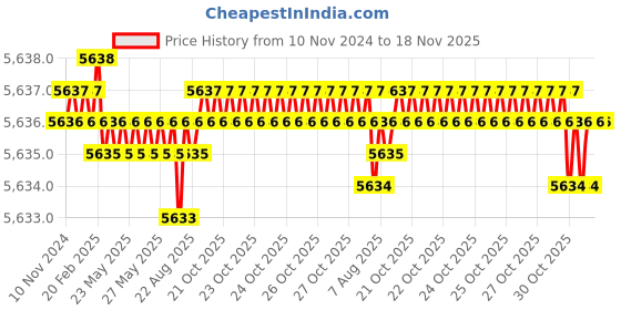 moglix.com BM3 45x100x25mm Chrome Steel Angular Contact Ball Bearing, 7309 B (Pack of 10) bm3 Price History Graph from 10 Nov 2024 to 18 Nov 2025
