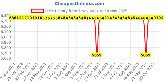 moglix.com BM3 45x100x25mm Chrome Steel Spherical Roller Bearing, 21309 CCW33C3 (Pack of 10) bm3 Price History Graph from 7 Nov 2024 to 18 Nov 2025