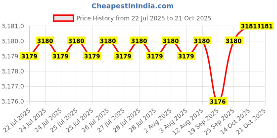 moglix.com BM3 45x100x25mm Chrome Steel Spherical Roller Bearing, 21309 CCW33C3 (Pack of 5) bm3 Price History Graph from 22 Jul 2025 to 20 Oct 2025