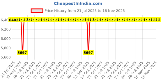 moglix.com BM3 45x100x36 mm Chrome Steel Self Aligning Ball Bearing, 2309/K (Pack of 10) bm3 Price History Graph from 21 Jul 2025 to 16 Nov 2025