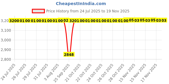 moglix.com BM3 45x100x36 mm Chrome Steel Self Aligning Ball Bearing, 2309/K (Pack of 5) bm3 Price History Graph from 24 Jul 2025 to 18 Nov 2025