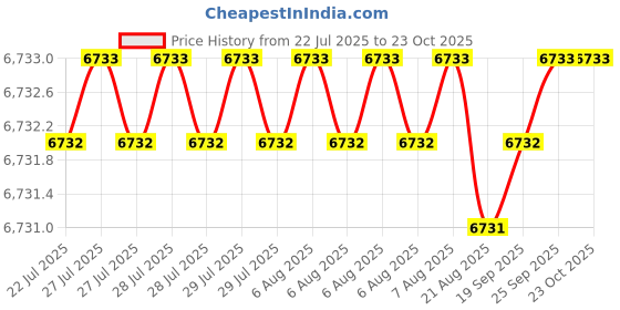 moglix.com BM3 45x100x36 mm Chrome Steel Spherical Roller Bearing, 22309/KCCW33C3 (Pack of 10) bm3 Price History Graph from 22 Jul 2025 to 23 Oct 2025