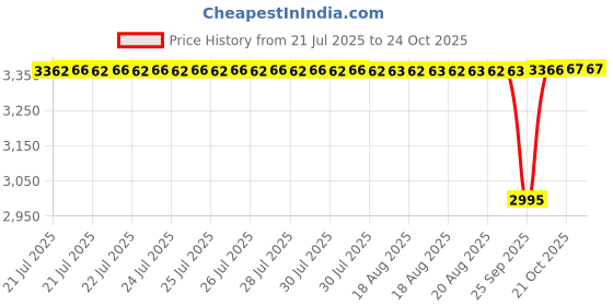 moglix.com BM3 45x100x36 mm Chrome Steel Spherical Roller Bearing, 22309/KCCW33C3 (Pack of 5) bm3 Price History Graph from 21 Jul 2025 to 24 Oct 2025