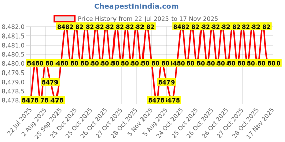 moglix.com BM3 45x100x36mm Chrome Steel Spherical Roller Bearing, 22309/KMBW33C3 (Pack of 10) bm3 Price History Graph from 22 Jul 2025 to 17 Nov 2025