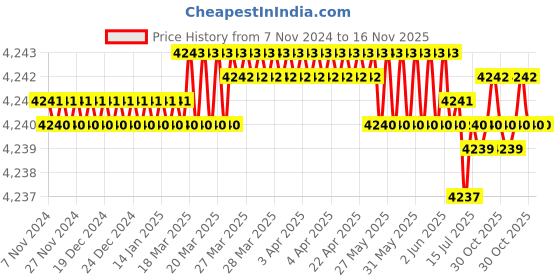 moglix.com BM3 45x100x36mm Chrome Steel Spherical Roller Bearing, 22309/KMBW33C3 (Pack of 5) bm3 Price History Graph from 7 Nov 2024 to 16 Nov 2025