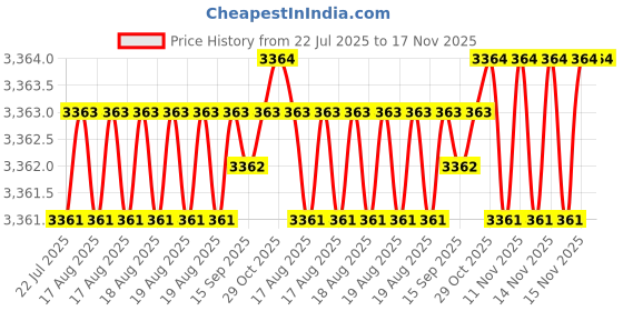 moglix.com BM3 45x100x39 mm Chrome Steel Thrust Ball Bearing, 51409 (Pack of 5) bm3 Price History Graph from 22 Jul 2025 to 17 Nov 2025