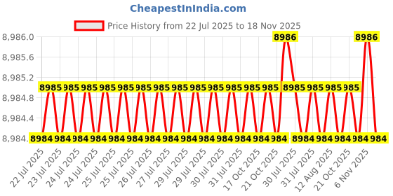 moglix.com BM3 45x100x39.7mm Chrome Steel Angular Contact Ball Bearing, 3309 (Pack of 10) bm3 Price History Graph from 22 Jul 2025 to 17 Nov 2025