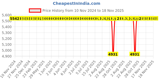 moglix.com BM3 45x120x29 mm Chrome Steel Deep Groove Ball Bearing, 6409 (Pack of 10) bm3 Price History Graph from 10 Nov 2024 to 17 Nov 2025