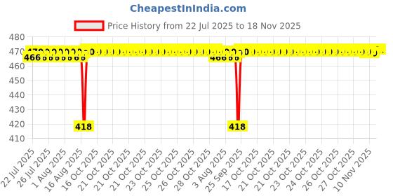 moglix.com BM3 45x65x14mm Chrome Steel Thrust Ball Bearing, 51109 (Pack of 5) bm3 Price History Graph from 22 Jul 2025 to 18 Nov 2025
