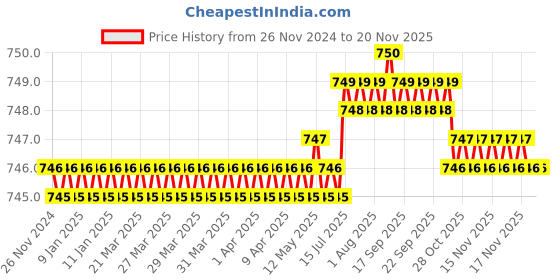 moglix.com BM3 45x68x12mm Chrome Steel Deep Groove Ball Bearing, 6909-ZZ(Pack of 5) bm3 Price History Graph from 26 Nov 2024 to 18 Nov 2025