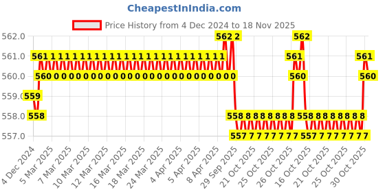 moglix.com BM3 45x75x10mm Chrome Steel Deep Groove Ball Bearing, 16009 (Pack of 5) bm3 Price History Graph from 4 Dec 2024 to 18 Nov 2025