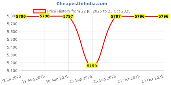 moglix.com BM3 45x75x16 mm Chrome Steel Angular Contact Ball Bearing, 7009 TN (Pack of 10) bm3 Price History Graph from 22 Jul 2025 to 23 Oct 2025