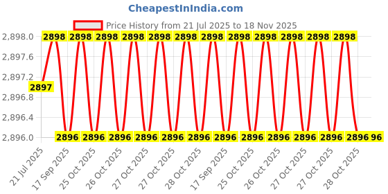 moglix.com BM3 45x75x16 mm Chrome Steel Angular Contact Ball Bearing, 7009 TN (Pack of 5) bm3 Price History Graph from 21 Jul 2025 to 18 Nov 2025