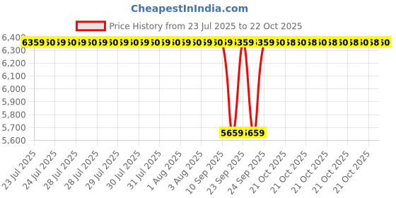 moglix.com BM3 45x85x19 mm Chrome Steel Cylindrical Roller Bearing, N-209 M (Pack of 10) bm3 Price History Graph from 23 Jul 2025 to 22 Oct 2025