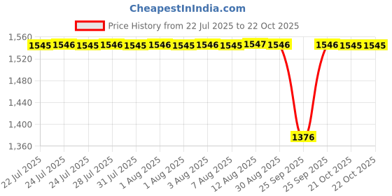 moglix.com BM3 45x85x19 mm Chrome Steel Deep Groove Ball Bearing, 6209K (Pack of 10) bm3 Price History Graph from 22 Jul 2025 to 22 Oct 2025