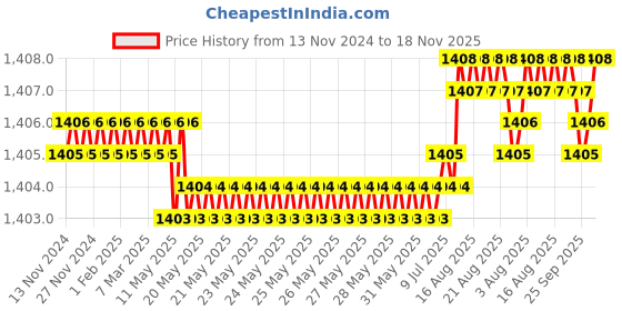 moglix.com BM3 45x85x19 mm Chrome Steel Self Aligning Ball Bearing, 1209 TN/K (Pack of 5) bm3 Price History Graph from 13 Nov 2024 to 18 Nov 2025