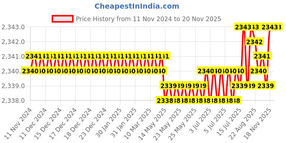 moglix.com BM3 45x85x19 mm Chrome Steel Self Aligning Ball Bearing, 1209/K (Pack of 10) bm3 Price History Graph from 11 Nov 2024 to 18 Nov 2025