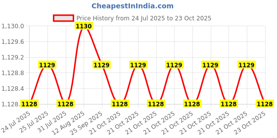moglix.com BM3 45x85x19 mm Chrome Steel Self Aligning Ball Bearing, 1209/K (Pack of 5) bm3 Price History Graph from 24 Jul 2025 to 23 Oct 2025