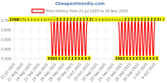 moglix.com BM3 45x85x19mm Chrome Steel Angular Contact Ball Bearing, 7209 B (Pack of 10) bm3 Price History Graph from 21 Jul 2025 to 18 Nov 2025