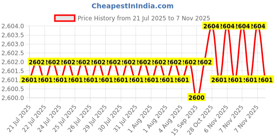 moglix.com BM3 45x85x19mm Chrome Steel Angular Contact Ball Bearing, 7209 M (Pack of 5) bm3 Price History Graph from 21 Jul 2025 to 7 Nov 2025