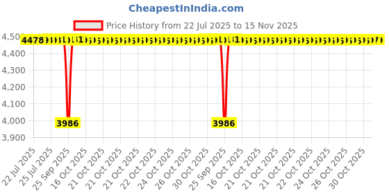 moglix.com BM3 45x85x19mm Chrome Steel Angular Contact Ball Bearing, 7209 TN (Pack of 10) bm3 Price History Graph from 22 Jul 2025 to 15 Nov 2025