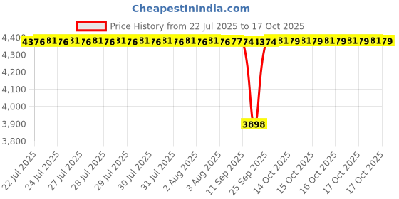 moglix.com BM3 45x85x19mm Chrome Steel Cylindrical Roller Bearing, NJ/NU-209 (Pack of 10) bm3 Price History Graph from 22 Jul 2025 to 17 Oct 2025