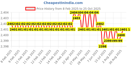 moglix.com BM3 45x85x23mm Chrome Steel Self Aligning Ball Bearing, 2209/K-2RS (Pack of 5) bm3 Price History Graph from 8 Feb 2025 to 25 Oct 2025