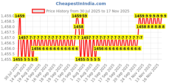 moglix.com BM3 45x85x23mm Chrome Steel Self Aligning Ball Bearing, 2209/K (Pack of 5) bm3 Price History Graph from 30 Jul 2025 to 17 Nov 2025