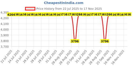 moglix.com BM3 45x85x23mm Chrome Steel Spherical Roller Bearing, 22209/KCCW33C3 (Pack of 10) bm3 Price History Graph from 22 Jul 2025 to 16 Nov 2025