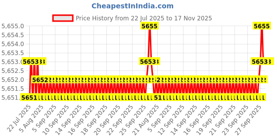 moglix.com BM3 45x85x23mm Chrome Steel Spherical Roller Bearing, 22209/KMBW33C3 (Pack of 10) bm3 Price History Graph from 22 Jul 2025 to 17 Nov 2025