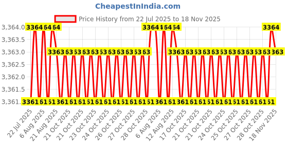 moglix.com BM3 45x85x28mm Chrome Steel Thrust Ball Bearing, 51309 (Pack of 10) bm3 Price History Graph from 22 Jul 2025 to 18 Nov 2025