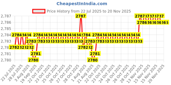 moglix.com BM3 45x85x30.2mm Chrome Steel Angular Contact Ball Bearing, 3209 (Pack of 5) bm3 Price History Graph from 22 Jul 2025 to 19 Nov 2025