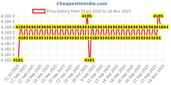 moglix.com BM3 45x85x30.2mm Chrome Steel Angular Contact Ball Bearing, 5209 TN (Pack of 10) bm3 Price History Graph from 31 Jul 2025 to 16 Nov 2025