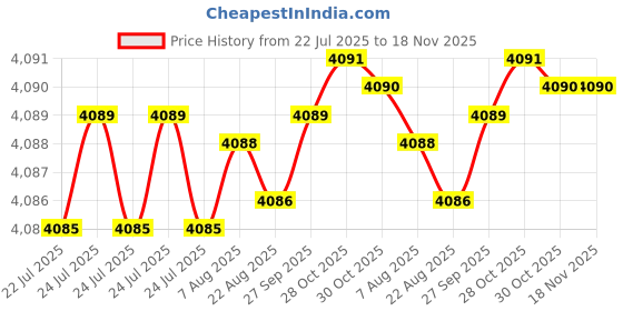 moglix.com BM3 45x85x30.2mm Chrome Steel Angular Contact Ball Bearing, 5209 ZZ/2RS (Pack of 10) bm3 Price History Graph from 22 Jul 2025 to 17 Nov 2025