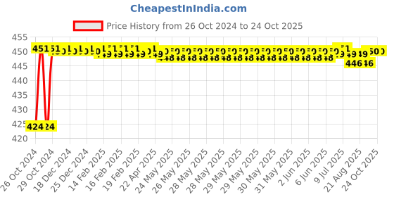 moglix.com BM3 462/453 Chrome Steel Tapered Roller Bearing, 50x72x15 mm bm3 Price History Graph from 26 Oct 2024 to 22 Oct 2025