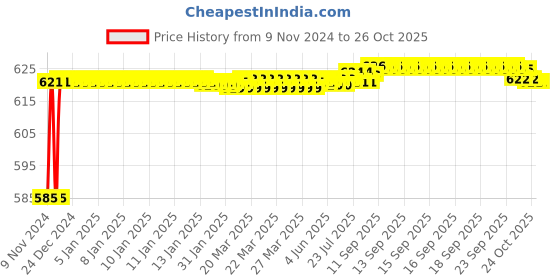 moglix.com BM3 47487/47420 Chrome Steel Tapered Roller Bearing, 15.87x42.862x14.288 mm bm3 Price History Graph from 9 Nov 2024 to 25 Oct 2025