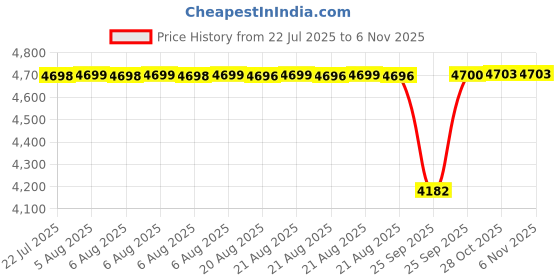 moglix.com BM3 50x110x27mm Chrome Steel Cylindrical Roller Bearing, N-310 M (Pack of 5) bm3 Price History Graph from 22 Jul 2025 to 4 Nov 2025
