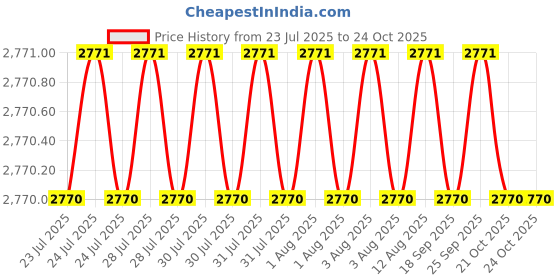 moglix.com BM3 50x110x27mm Chrome Steel Self Aligning Ball Bearing, 1310/K (Pack of 5) bm3 Price History Graph from 23 Jul 2025 to 23 Oct 2025