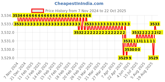 moglix.com BM3 50x110x27mm Chrome Steel Spherical Roller Bearing, 21310 CCW33C3 (Pack of 5) bm3 Price History Graph from 7 Nov 2024 to 21 Oct 2025
