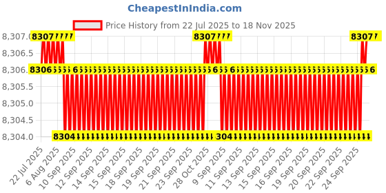 moglix.com BM3 50x110x40 mm Chrome Steel Spherical Roller Bearing, 22310/KCCW33C3 (Pack of 10) bm3 Price History Graph from 22 Jul 2025 to 17 Nov 2025