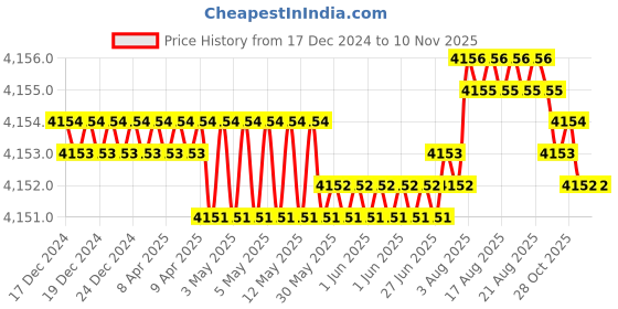 moglix.com BM3 50x110x40 mm Chrome Steel Spherical Roller Bearing, 22310/KCCW33C3 (Pack of 5) bm3 Price History Graph from 17 Dec 2024 to 9 Nov 2025