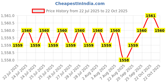 moglix.com BM3 50x130x31mm Chrome Steel Deep Groove Ball Bearing, 6810 2RS(Pack of 10) bm3 Price History Graph from 22 Jul 2025 to 22 Oct 2025