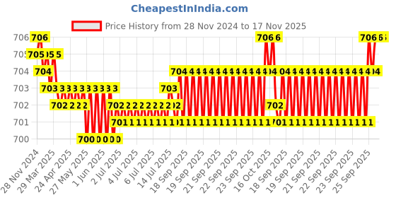 moglix.com BM3 50x65x7mm Chrome Steel Deep Groove Ball Bearing, 6810 ZZ (Pack of 5) bm3 Price History Graph from 28 Nov 2024 to 17 Nov 2025