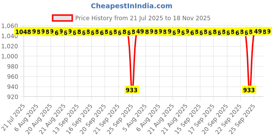 moglix.com BM3 50x70x14 mm Chrome Steel Thrust Ball Bearing, 51110 (Pack of 10) bm3 Price History Graph from 21 Jul 2025 to 18 Nov 2025