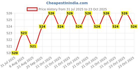 moglix.com BM3 50x70x14 mm Chrome Steel Thrust Ball Bearing, 51110 (Pack of 5) bm3 Price History Graph from 31 Jul 2025 to 23 Oct 2025