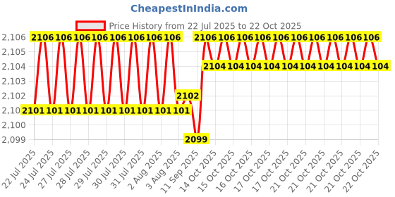 moglix.com BM3 50x72x15 mm Chrome Steel Tapered Roller Bearing, 38-KW (Pack of 10) bm3 Price History Graph from 22 Jul 2025 to 22 Oct 2025