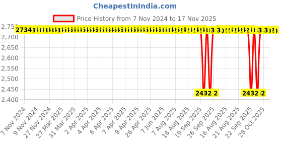 moglix.com BM3 50x72x15 mm Chrome Steel Tapered Roller Bearing, 3982/3920 (Pack of 5) bm3 Price History Graph from 7 Nov 2024 to 17 Nov 2025